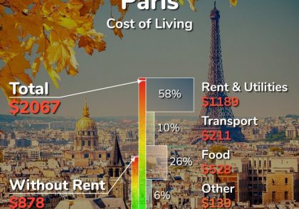 هزینه های زندگی در پاریس