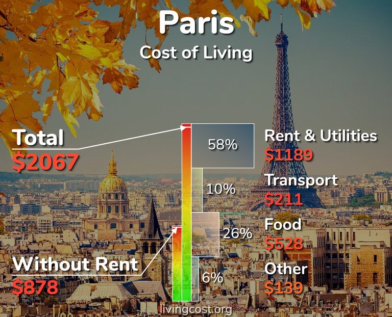 هزینه های زندگی در پاریس